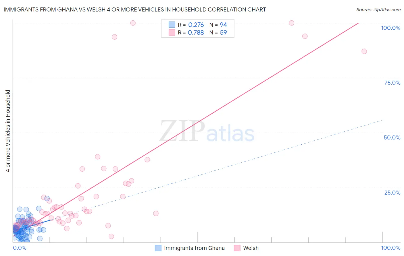 Immigrants from Ghana vs Welsh 4 or more Vehicles in Household