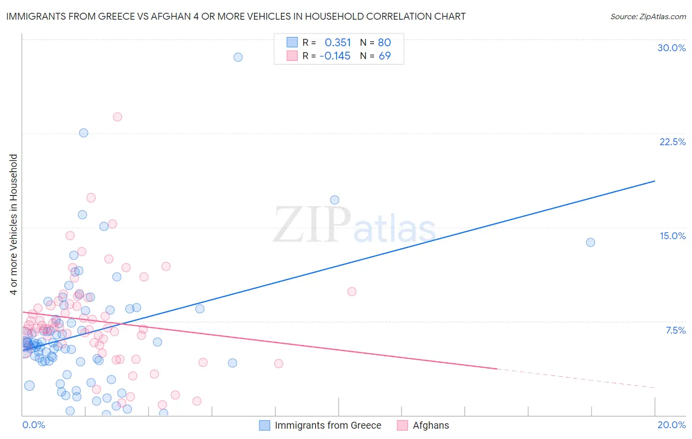 Immigrants from Greece vs Afghan 4 or more Vehicles in Household