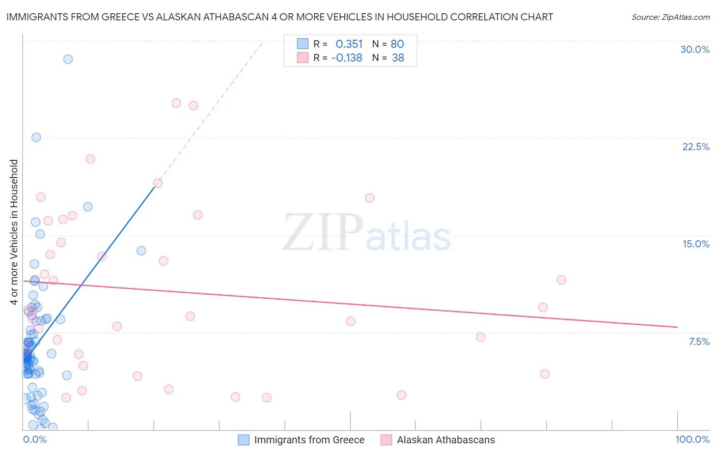 Immigrants from Greece vs Alaskan Athabascan 4 or more Vehicles in Household