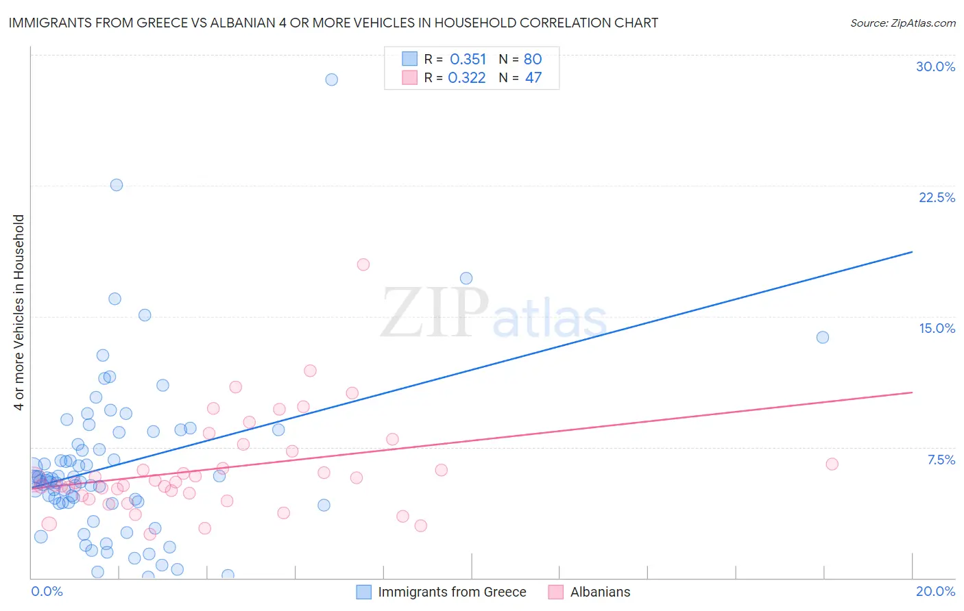 Immigrants from Greece vs Albanian 4 or more Vehicles in Household