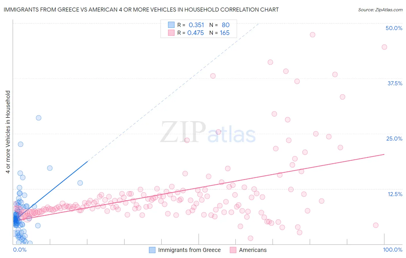 Immigrants from Greece vs American 4 or more Vehicles in Household