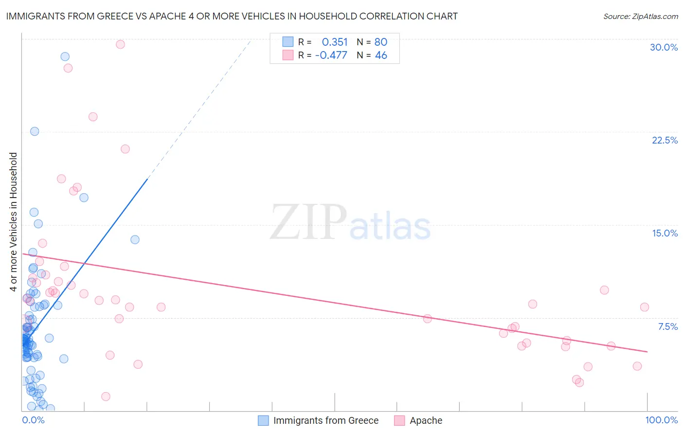 Immigrants from Greece vs Apache 4 or more Vehicles in Household
