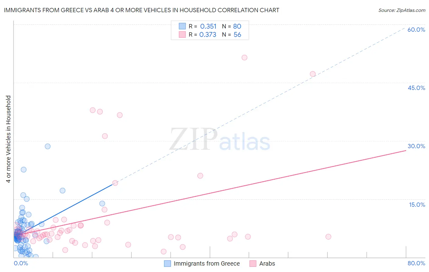 Immigrants from Greece vs Arab 4 or more Vehicles in Household
