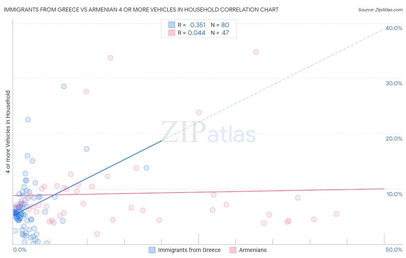 Immigrants from Greece vs Armenian 4 or more Vehicles in Household