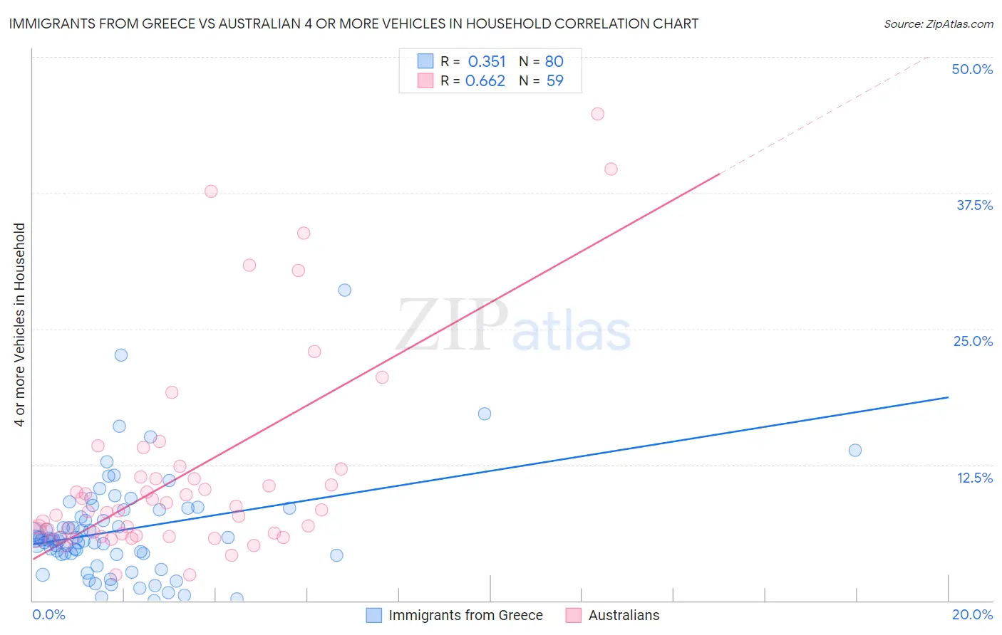 Immigrants from Greece vs Australian 4 or more Vehicles in Household