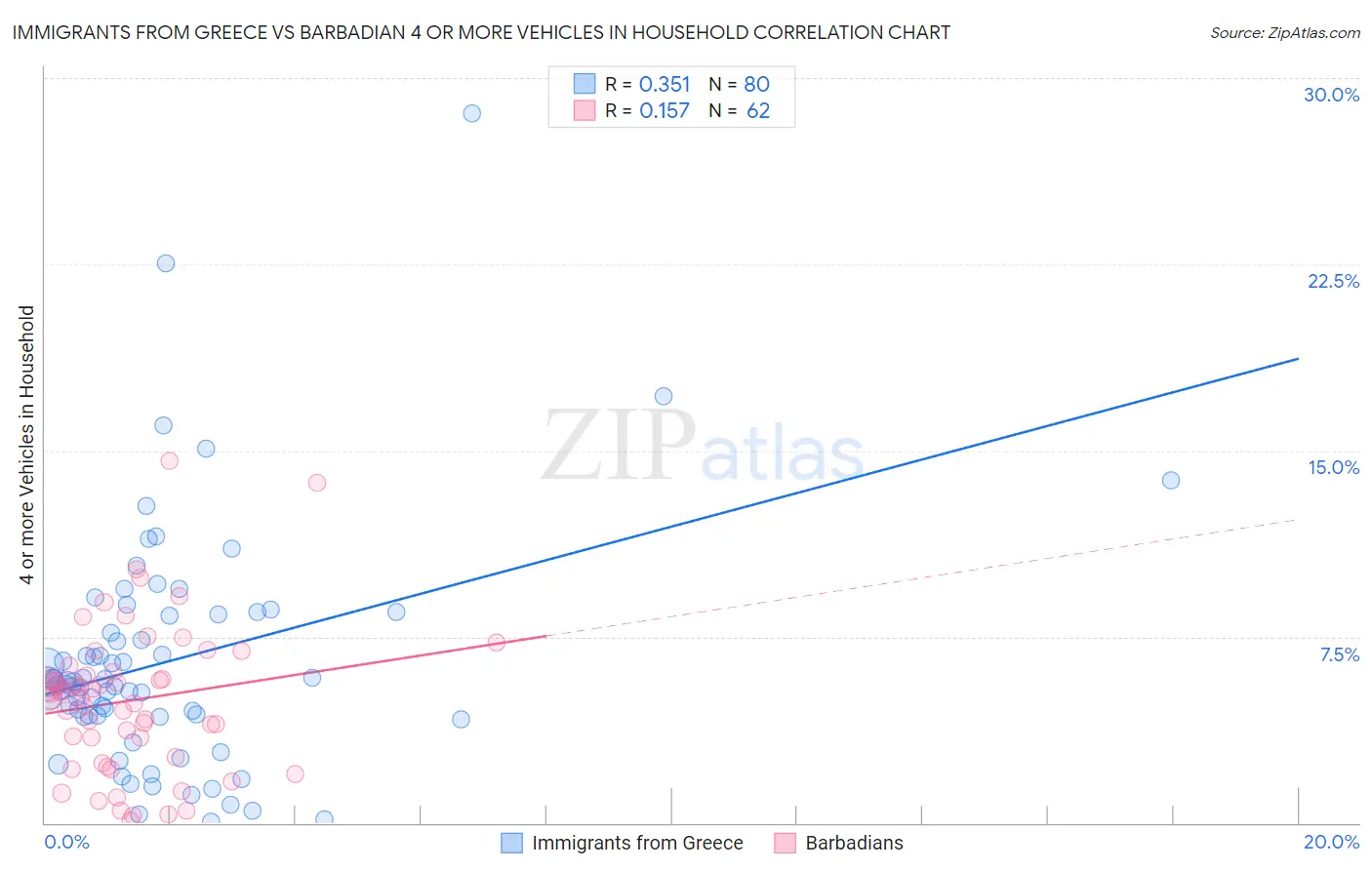 Immigrants from Greece vs Barbadian 4 or more Vehicles in Household