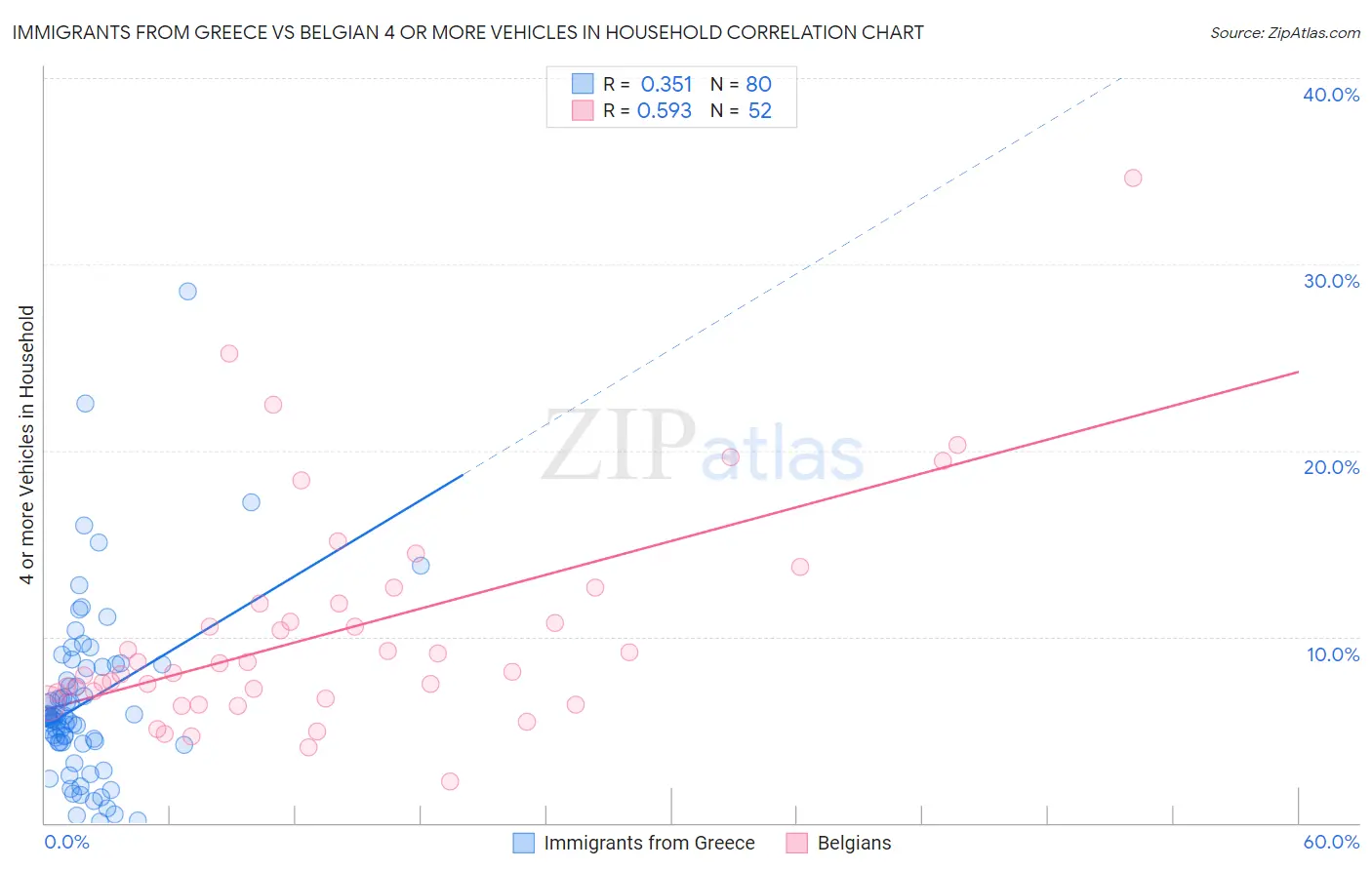 Immigrants from Greece vs Belgian 4 or more Vehicles in Household