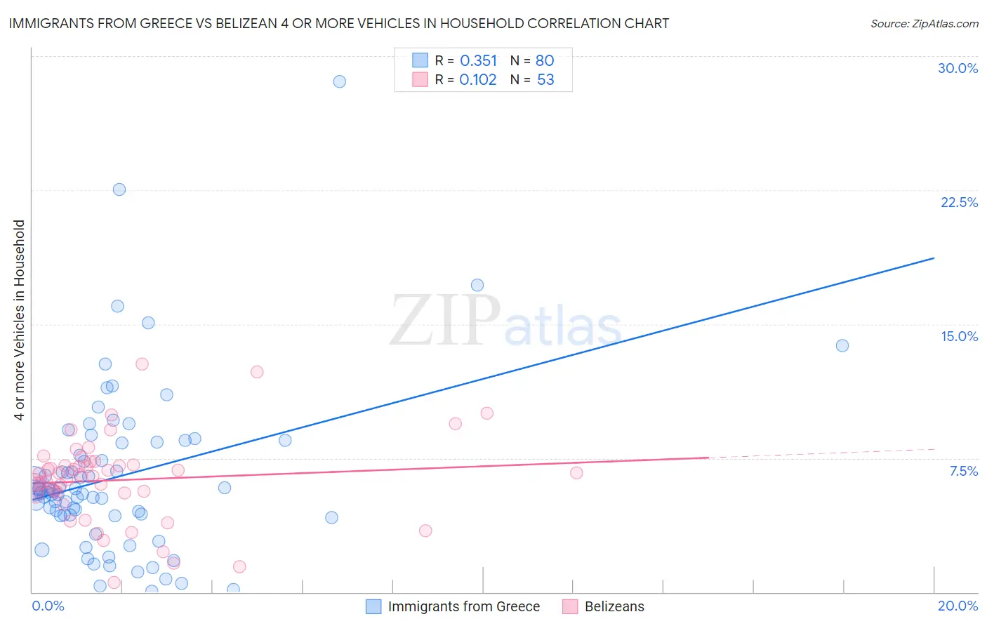 Immigrants from Greece vs Belizean 4 or more Vehicles in Household