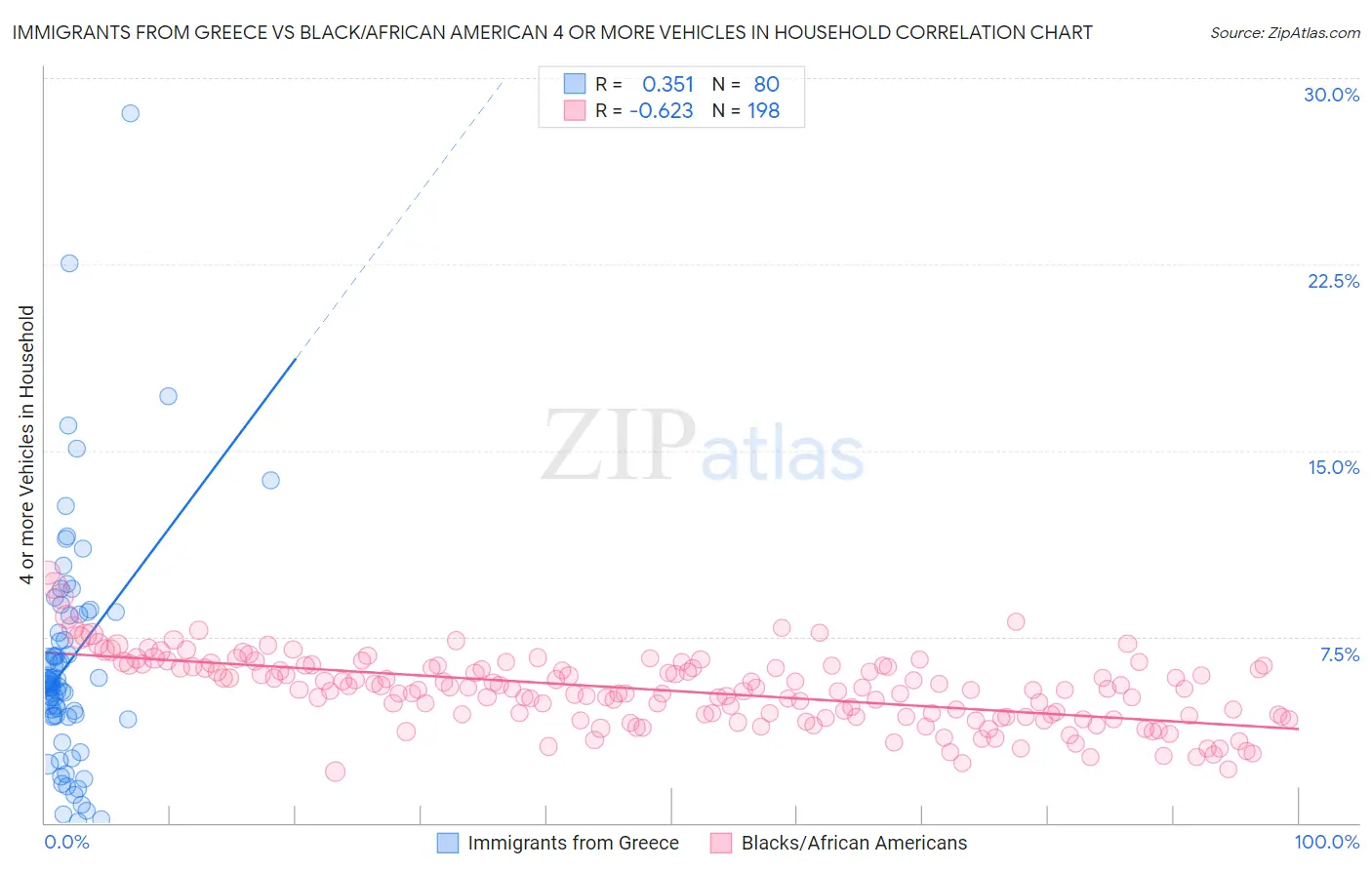 Immigrants from Greece vs Black/African American 4 or more Vehicles in Household