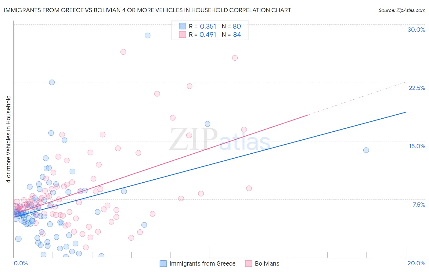 Immigrants from Greece vs Bolivian 4 or more Vehicles in Household