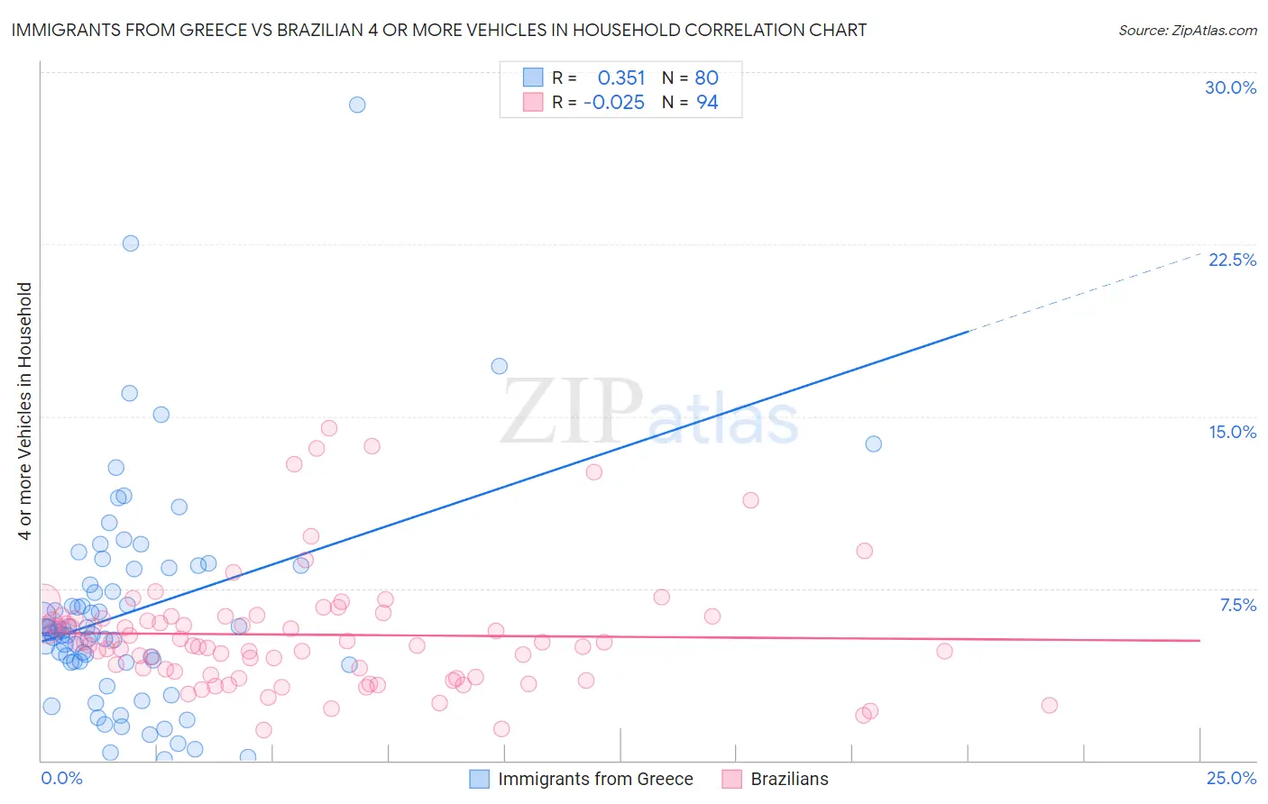 Immigrants from Greece vs Brazilian 4 or more Vehicles in Household