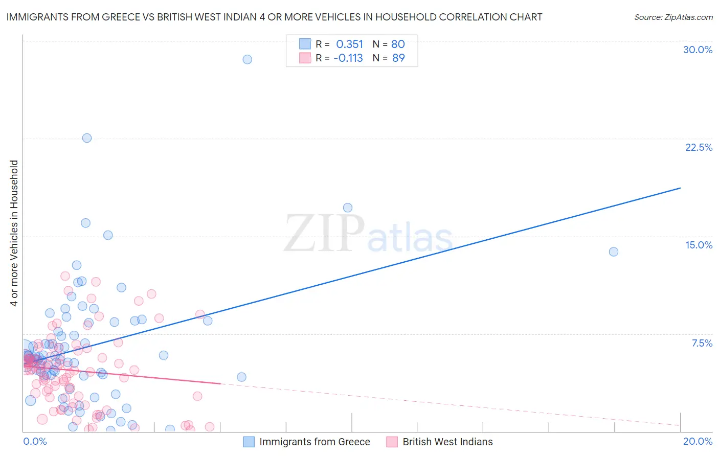 Immigrants from Greece vs British West Indian 4 or more Vehicles in Household
