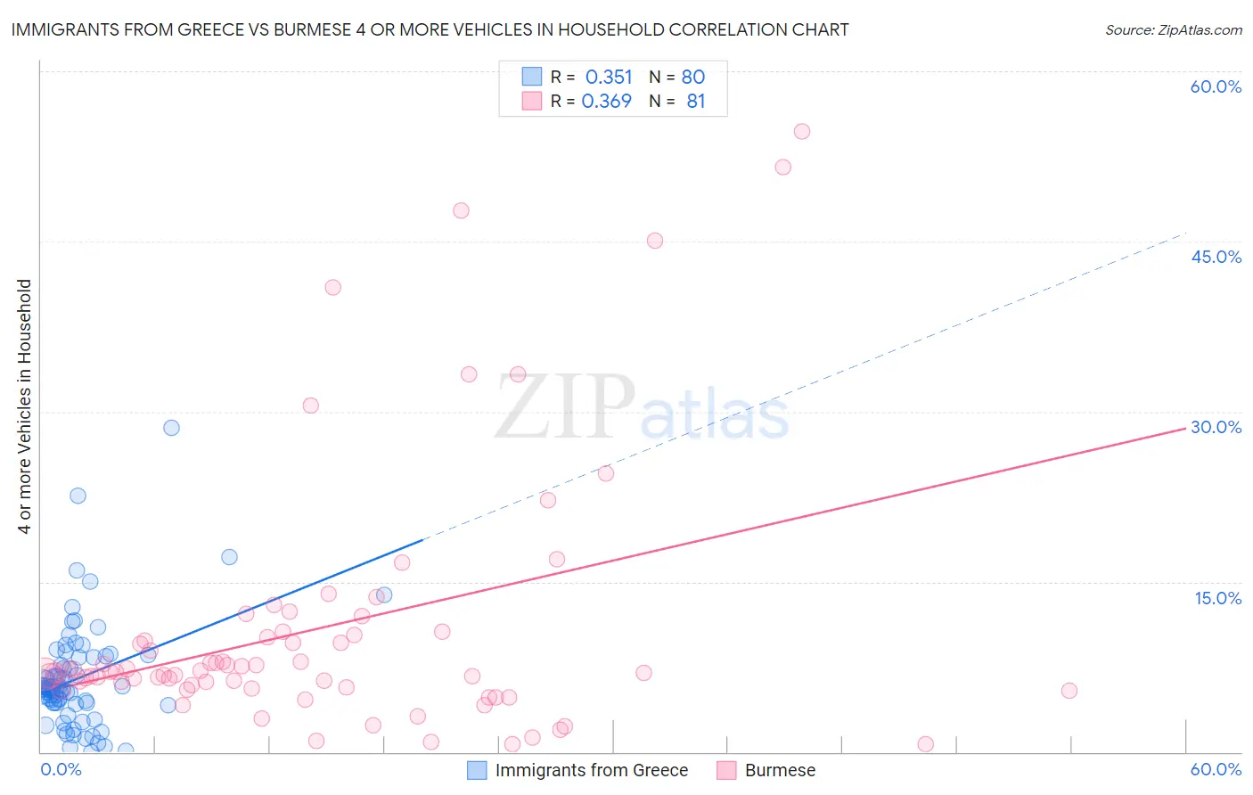 Immigrants from Greece vs Burmese 4 or more Vehicles in Household