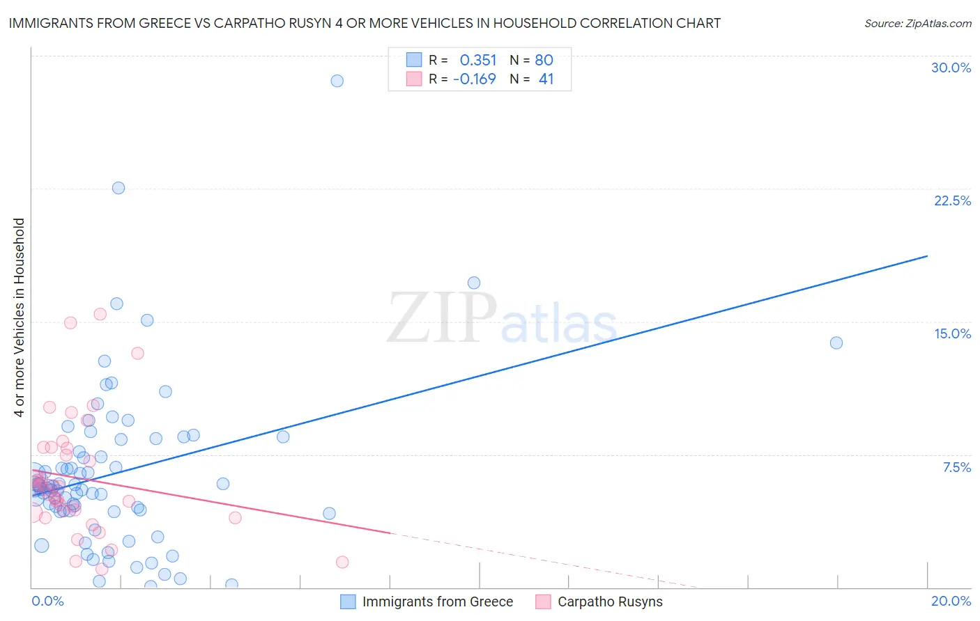 Immigrants from Greece vs Carpatho Rusyn 4 or more Vehicles in Household