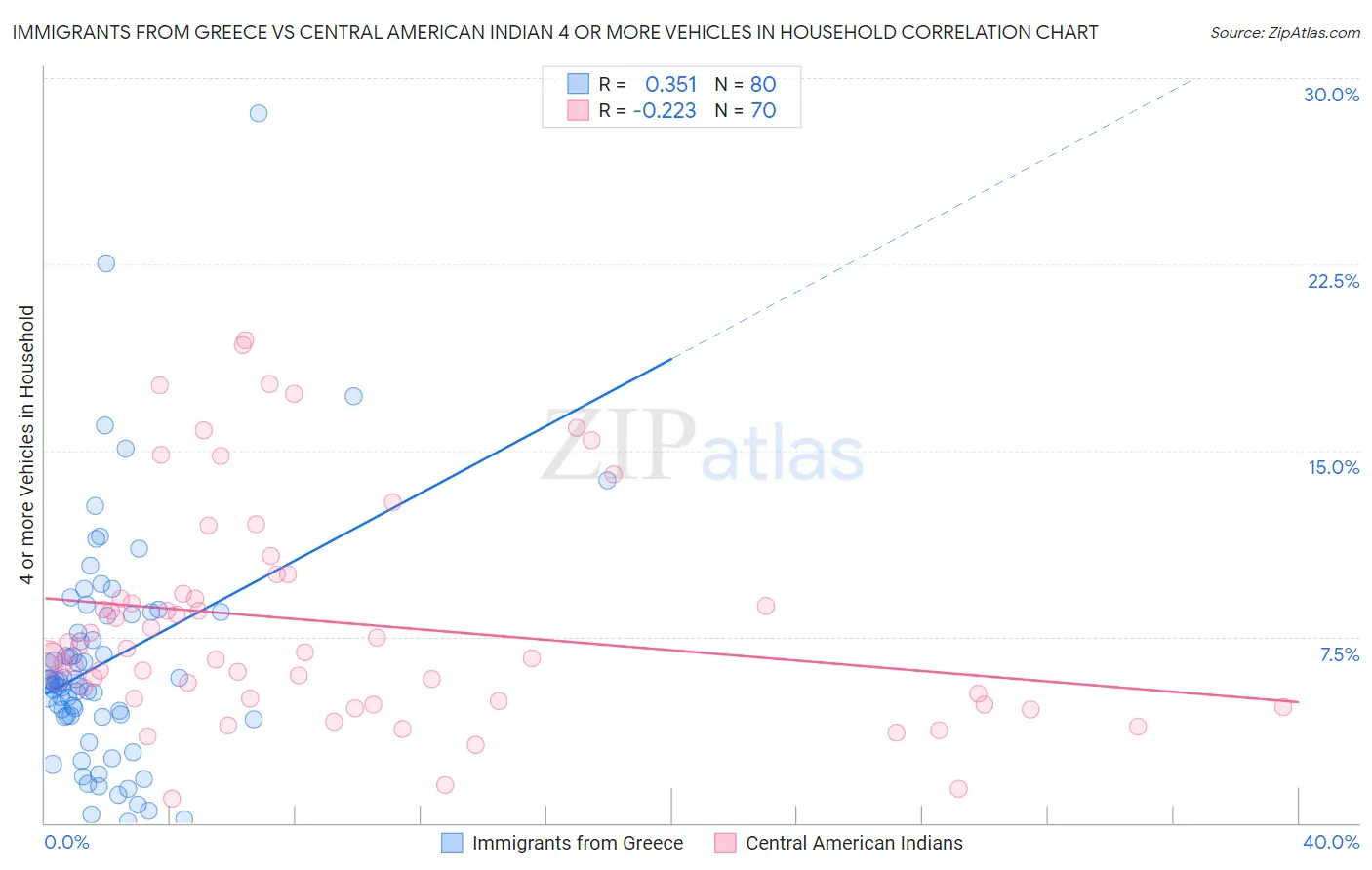 Immigrants from Greece vs Central American Indian 4 or more Vehicles in Household
