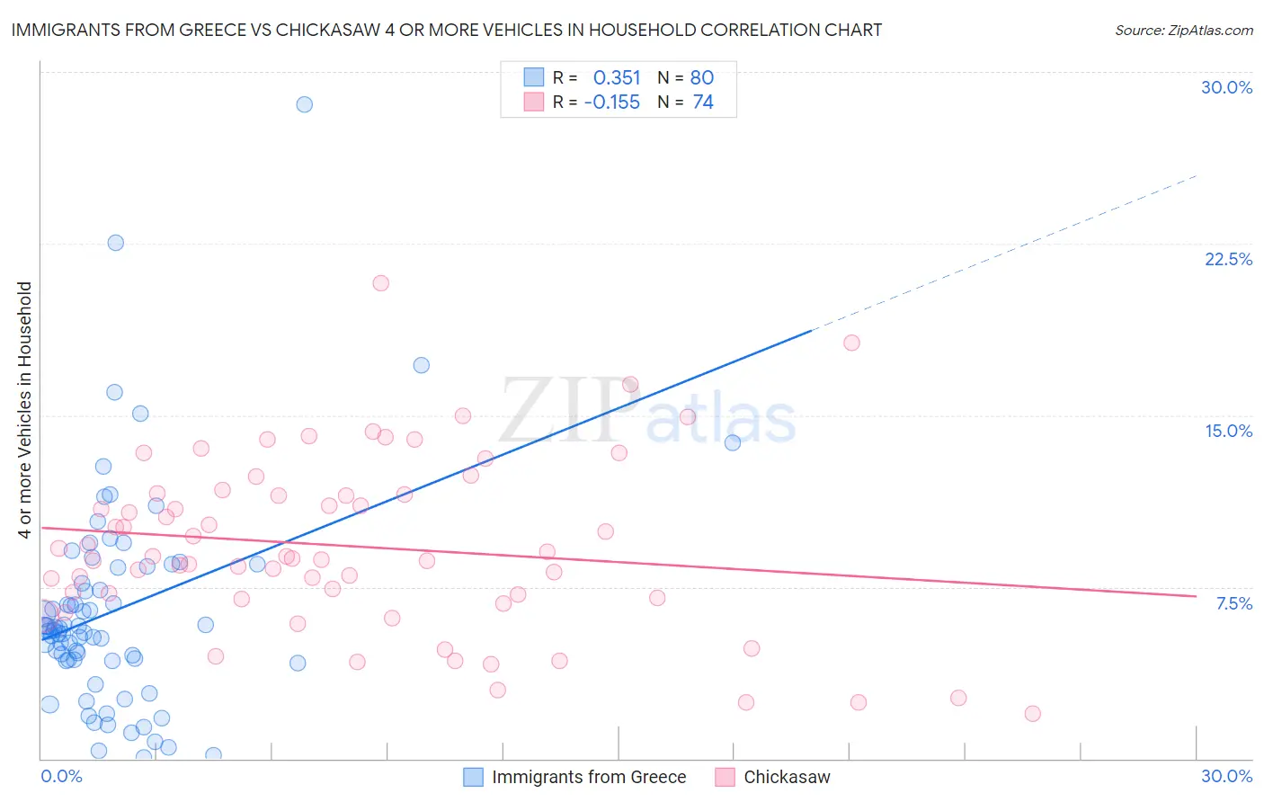 Immigrants from Greece vs Chickasaw 4 or more Vehicles in Household