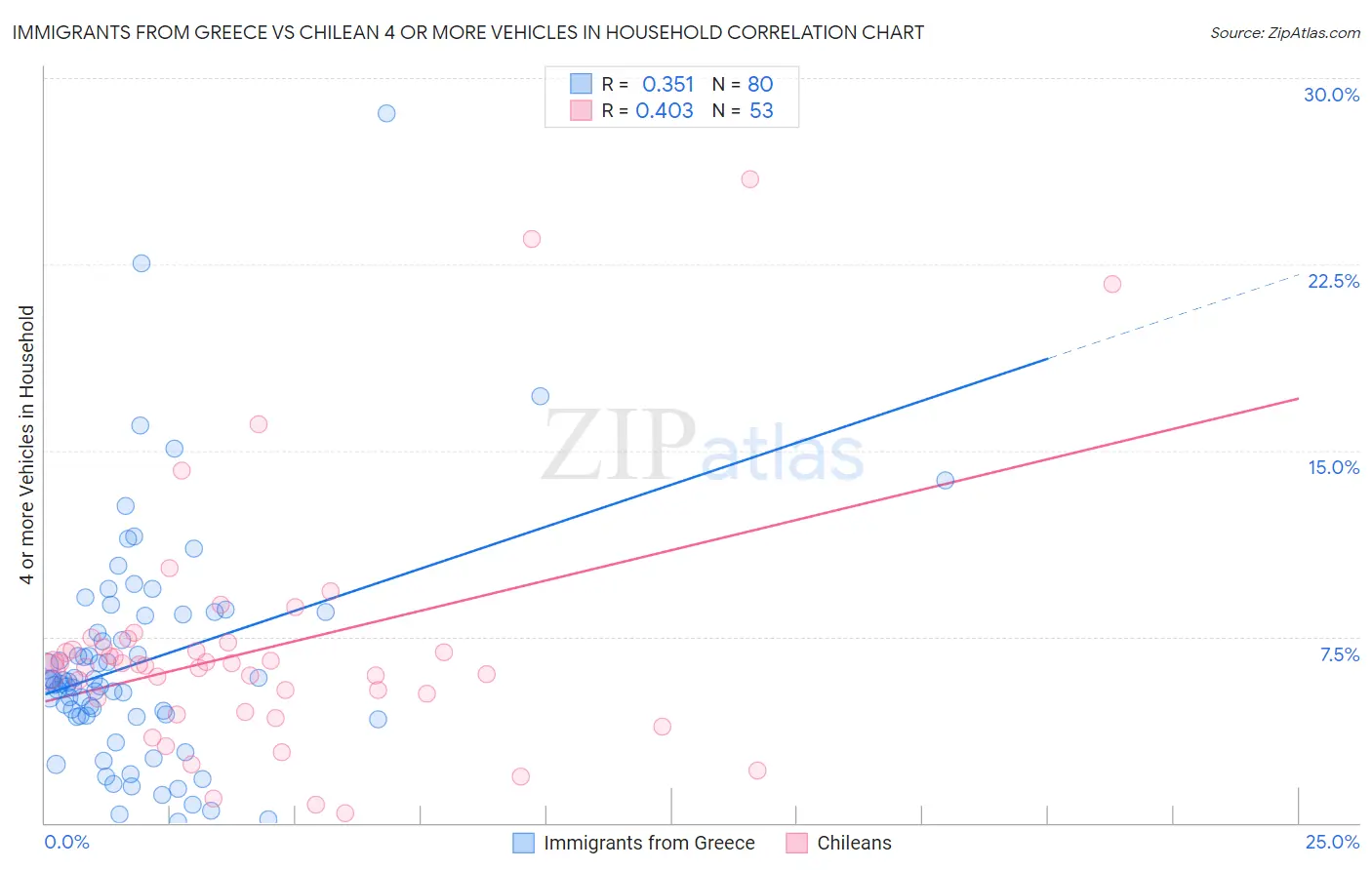 Immigrants from Greece vs Chilean 4 or more Vehicles in Household