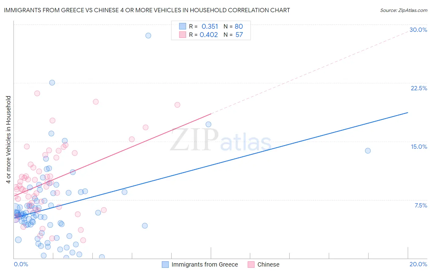 Immigrants from Greece vs Chinese 4 or more Vehicles in Household