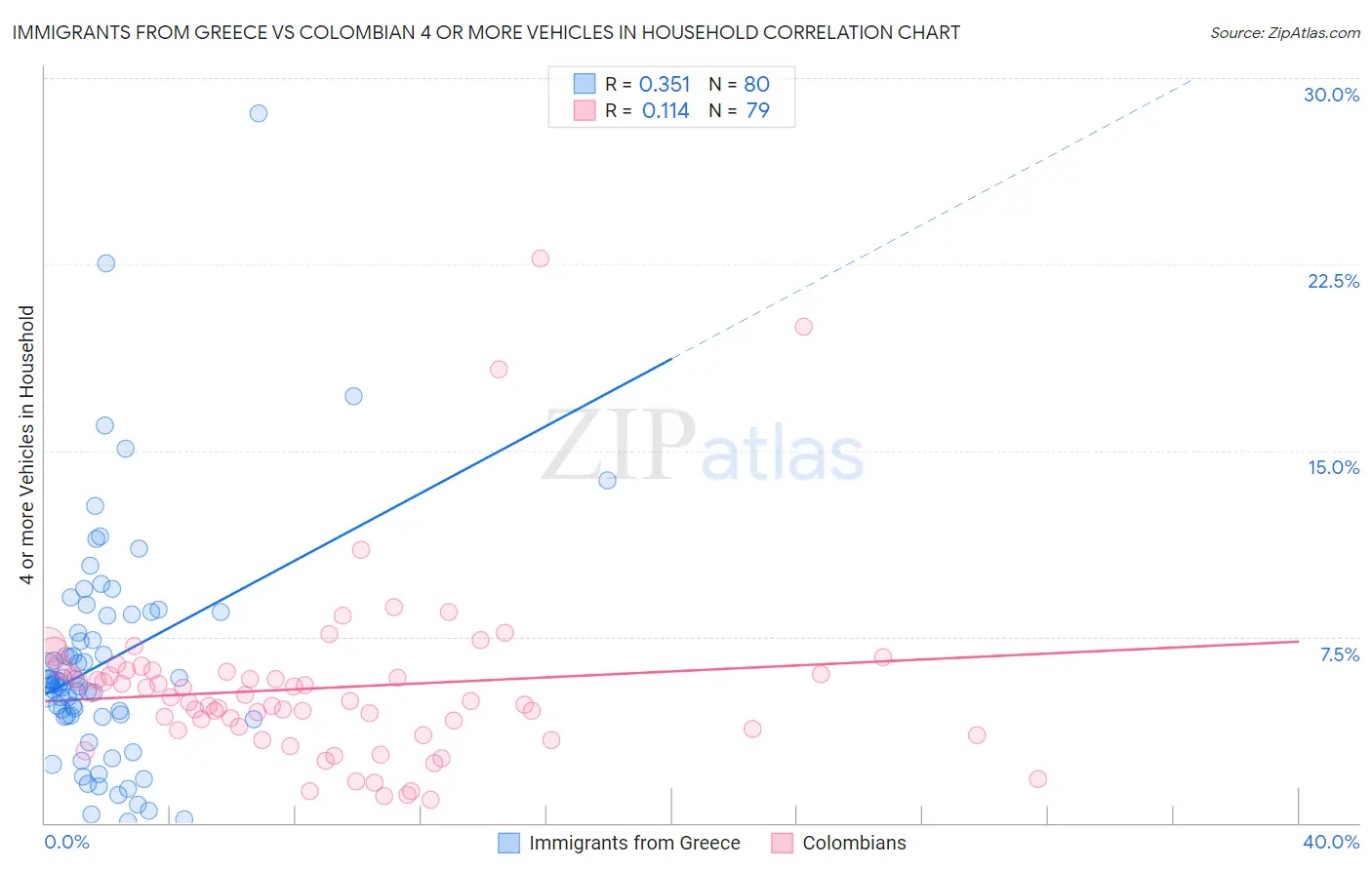 Immigrants from Greece vs Colombian 4 or more Vehicles in Household