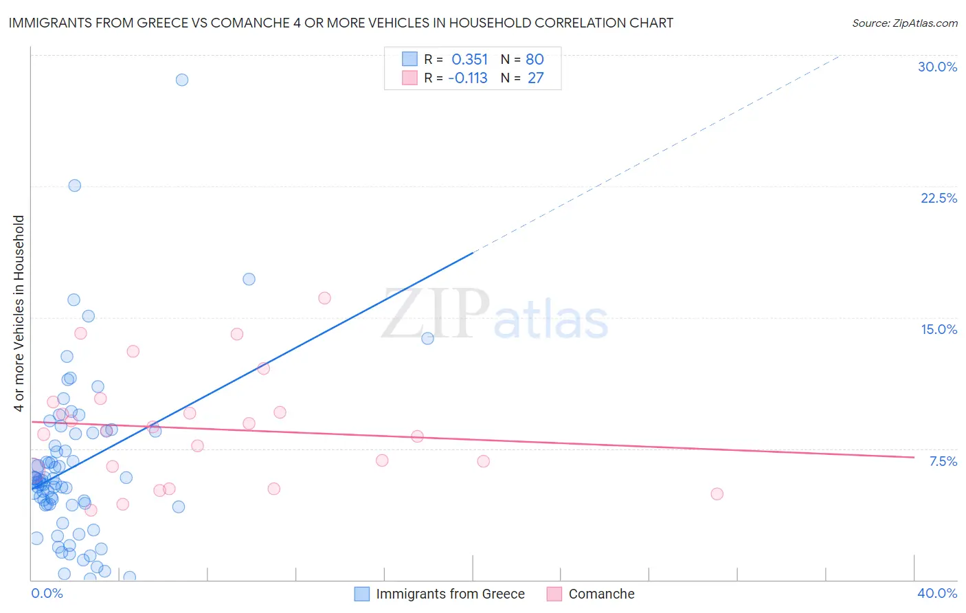 Immigrants from Greece vs Comanche 4 or more Vehicles in Household