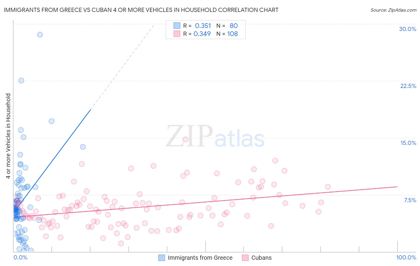 Immigrants from Greece vs Cuban 4 or more Vehicles in Household