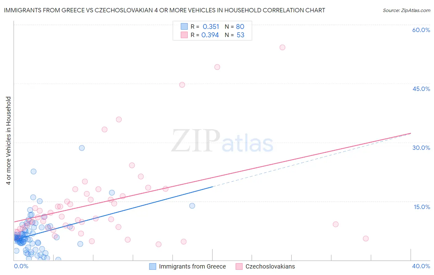 Immigrants from Greece vs Czechoslovakian 4 or more Vehicles in Household