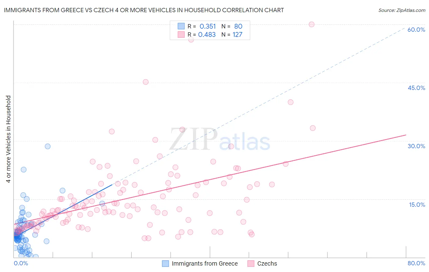 Immigrants from Greece vs Czech 4 or more Vehicles in Household