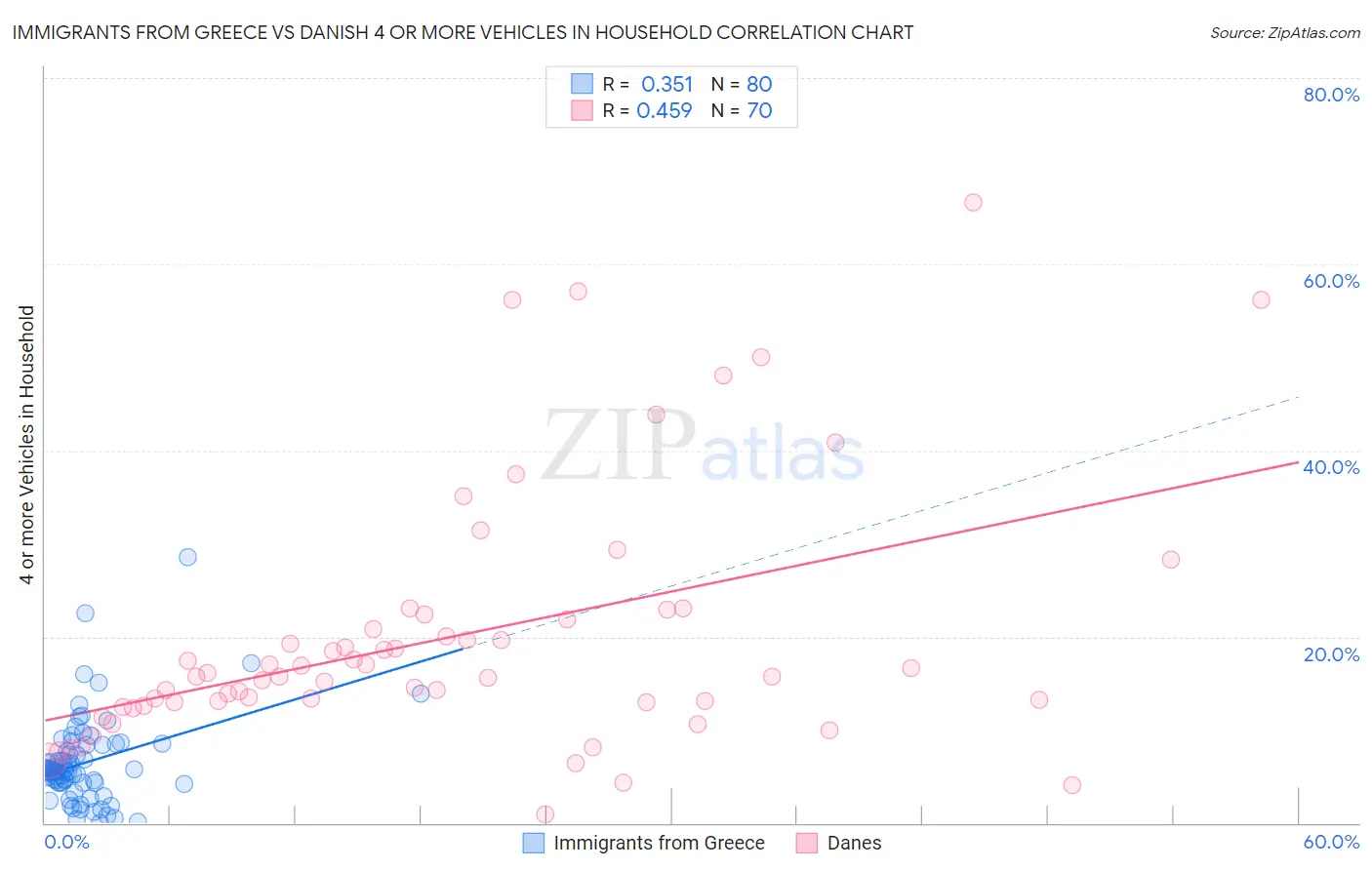 Immigrants from Greece vs Danish 4 or more Vehicles in Household