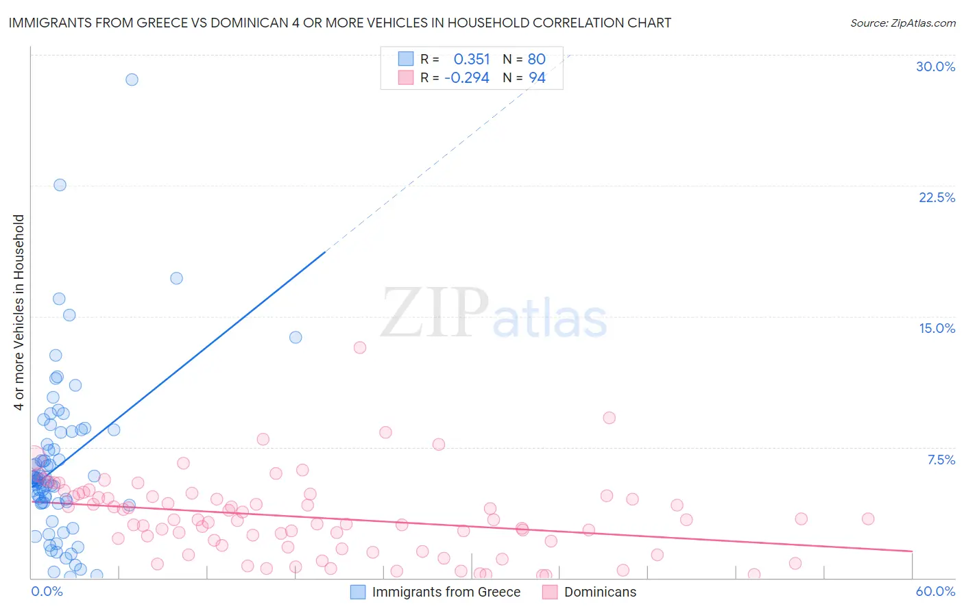 Immigrants from Greece vs Dominican 4 or more Vehicles in Household
