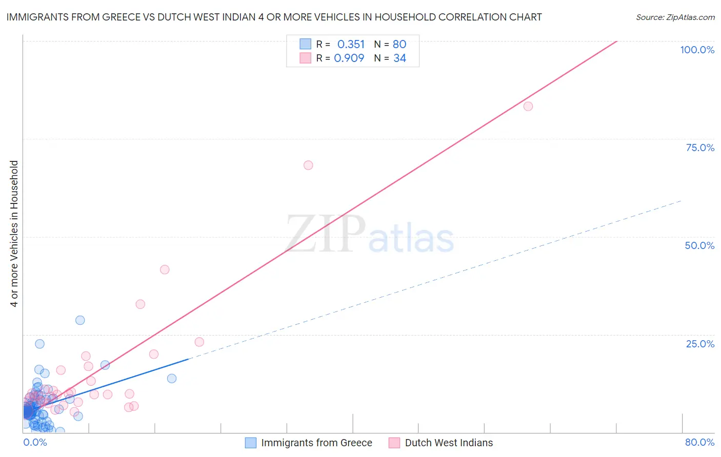 Immigrants from Greece vs Dutch West Indian 4 or more Vehicles in Household