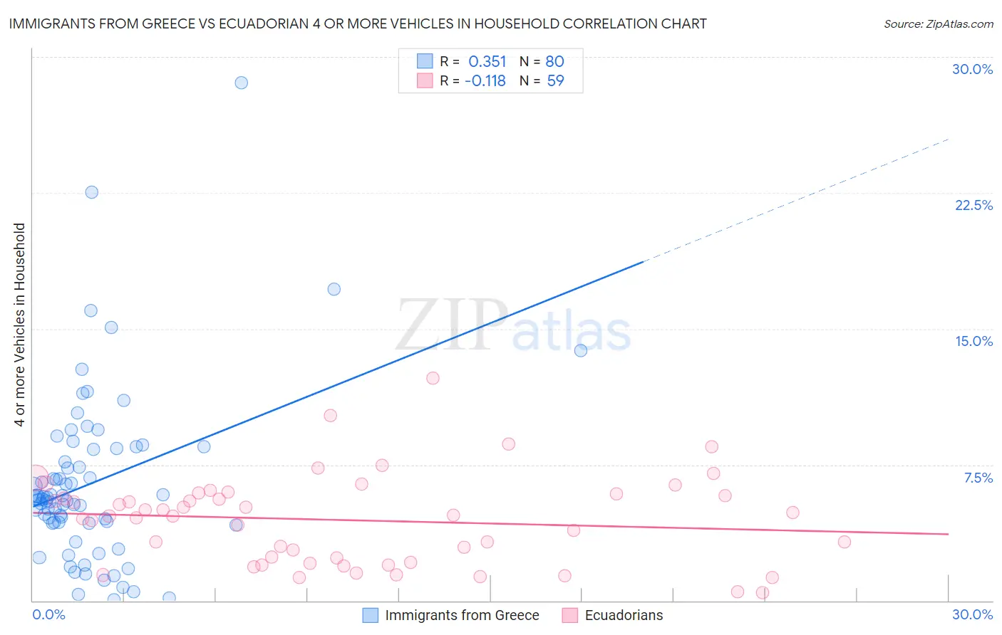 Immigrants from Greece vs Ecuadorian 4 or more Vehicles in Household