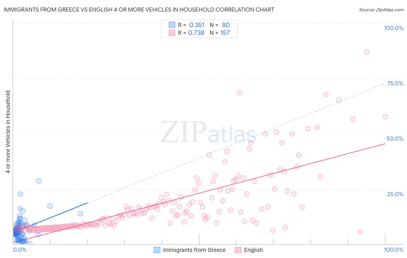 Immigrants from Greece vs English 4 or more Vehicles in Household