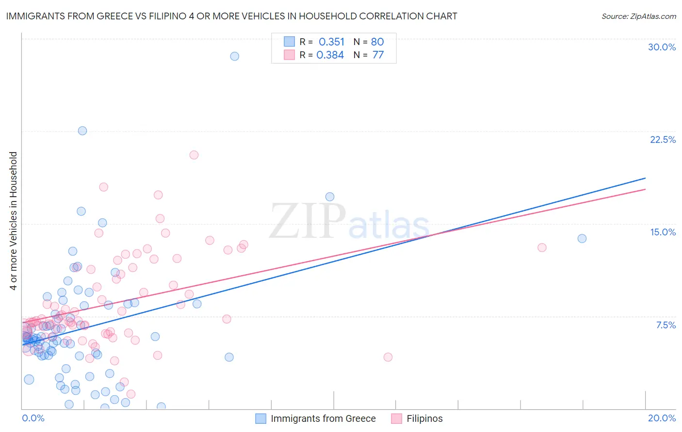 Immigrants from Greece vs Filipino 4 or more Vehicles in Household