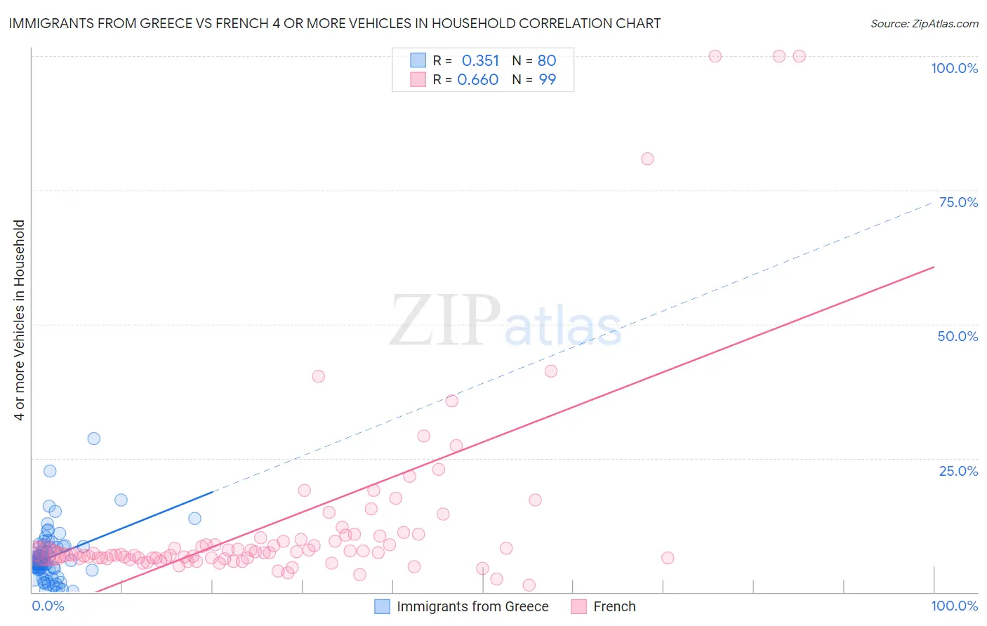 Immigrants from Greece vs French 4 or more Vehicles in Household