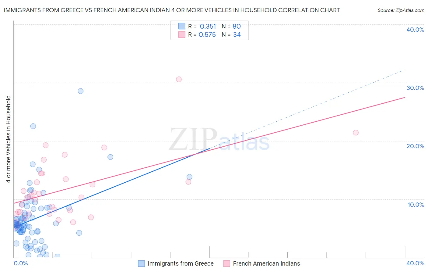 Immigrants from Greece vs French American Indian 4 or more Vehicles in Household
