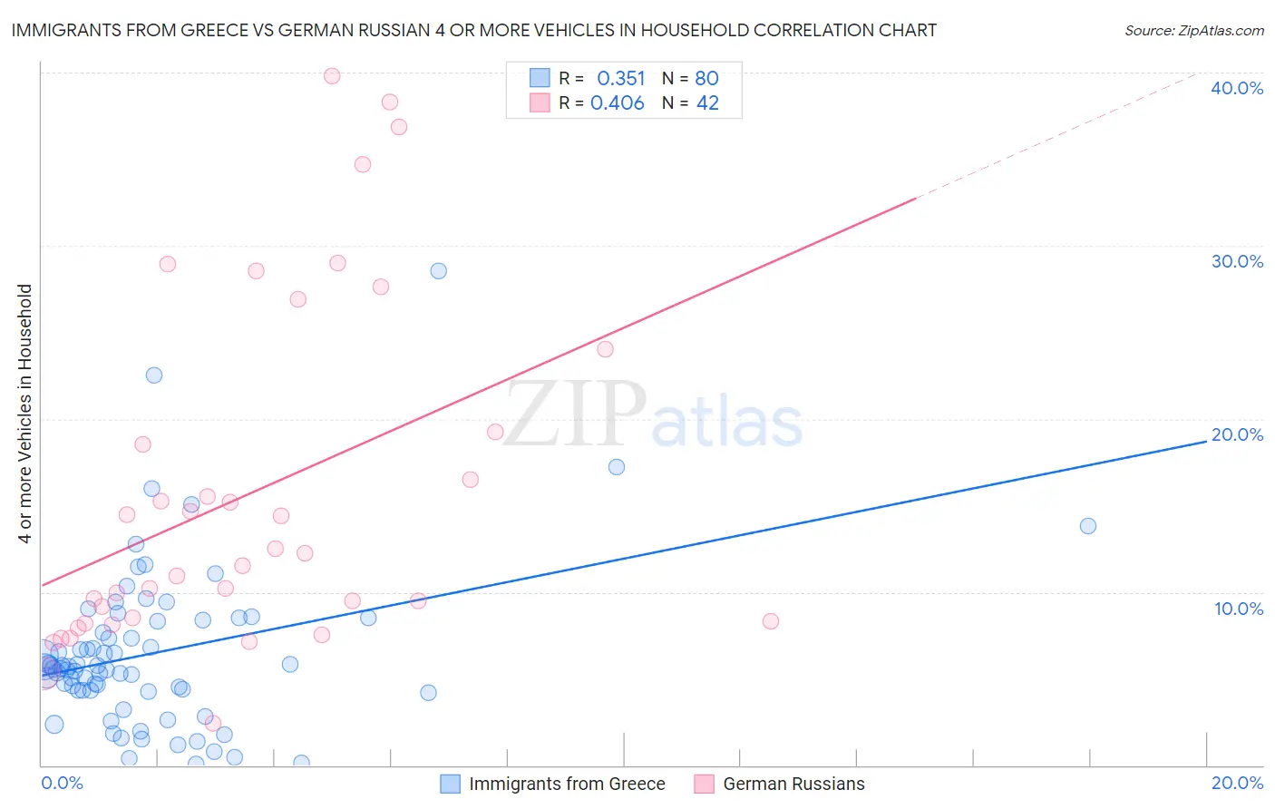 Immigrants from Greece vs German Russian 4 or more Vehicles in Household