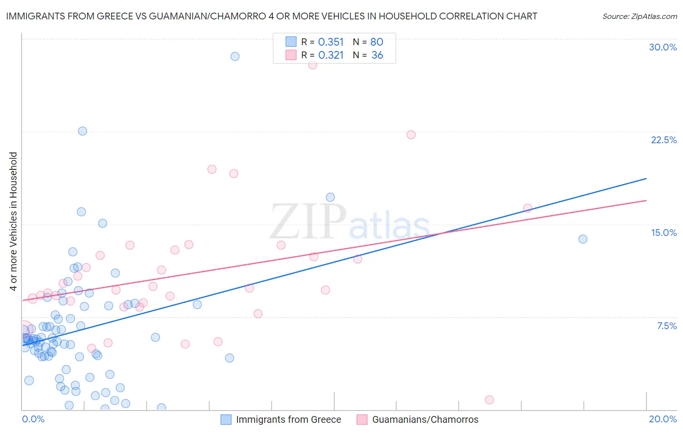 Immigrants from Greece vs Guamanian/Chamorro 4 or more Vehicles in Household