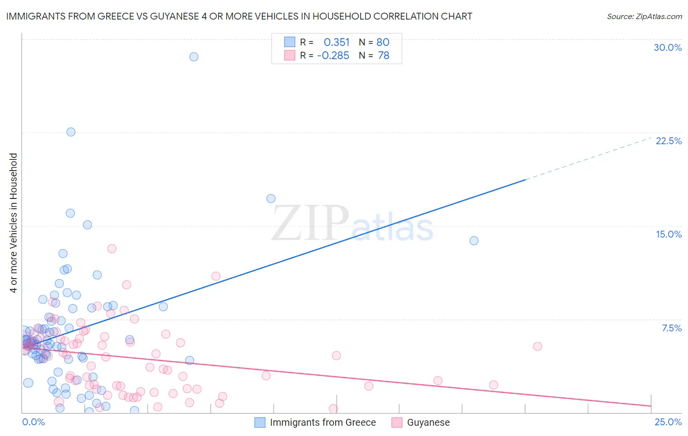 Immigrants from Greece vs Guyanese 4 or more Vehicles in Household