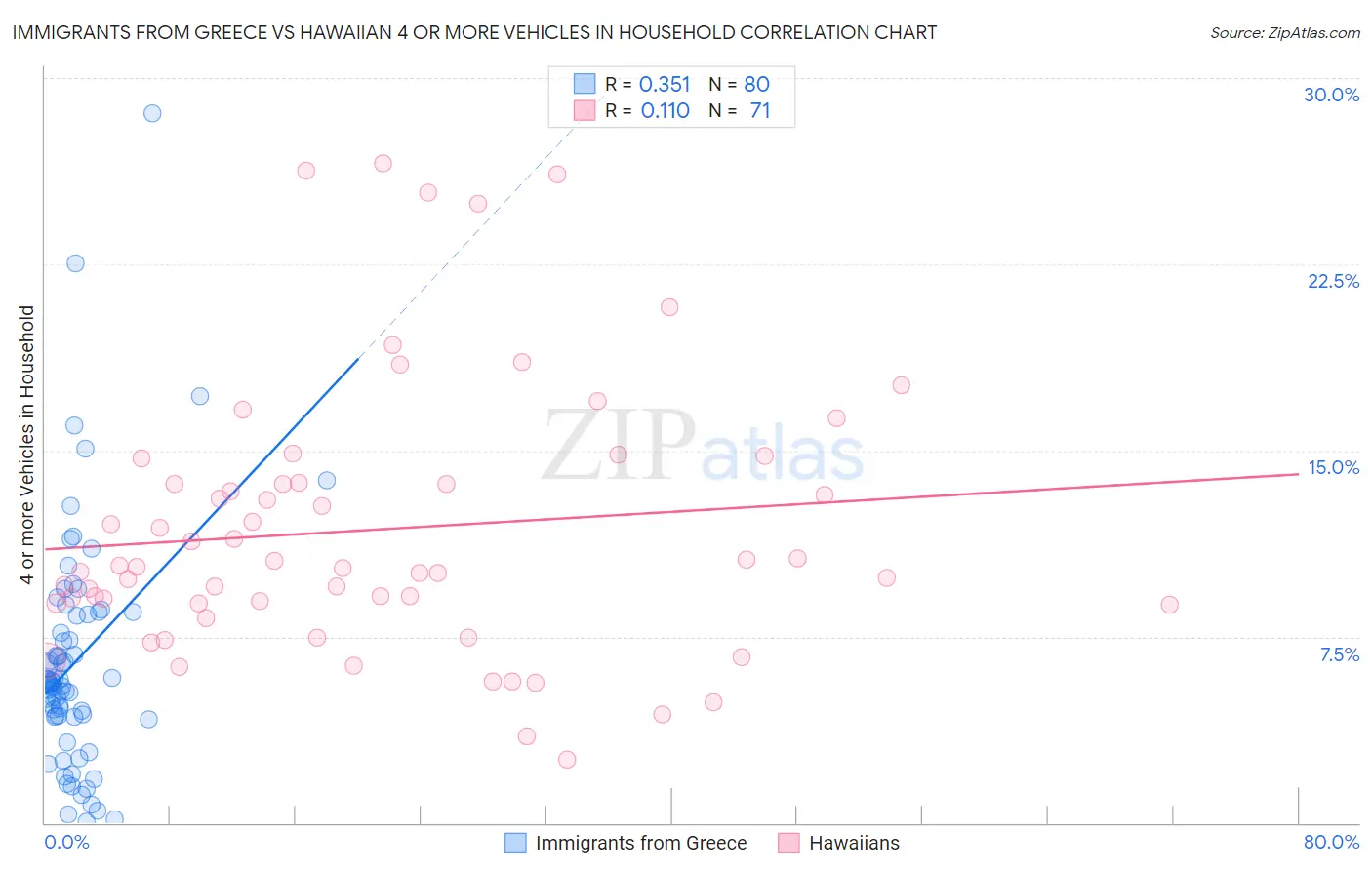 Immigrants from Greece vs Hawaiian 4 or more Vehicles in Household