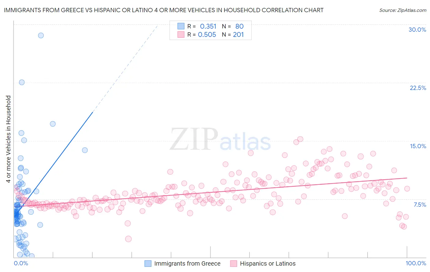 Immigrants from Greece vs Hispanic or Latino 4 or more Vehicles in Household