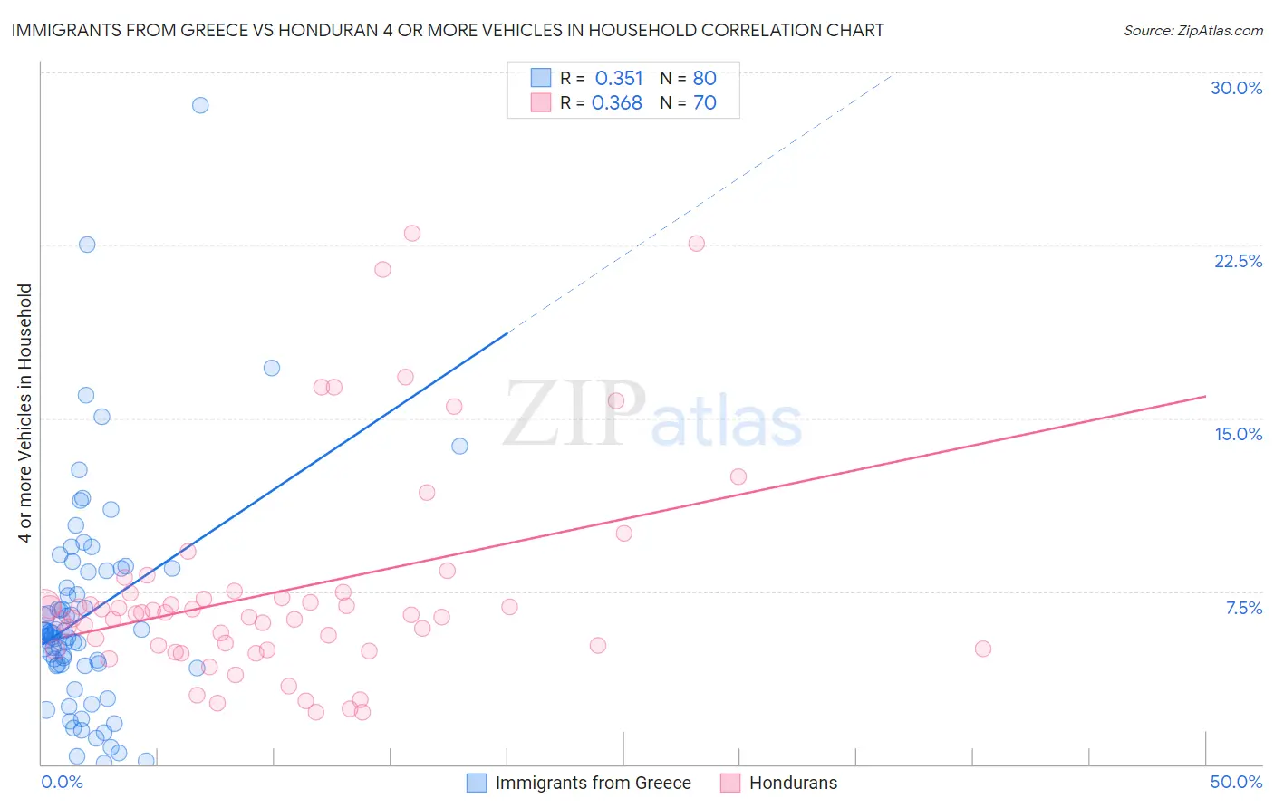 Immigrants from Greece vs Honduran 4 or more Vehicles in Household