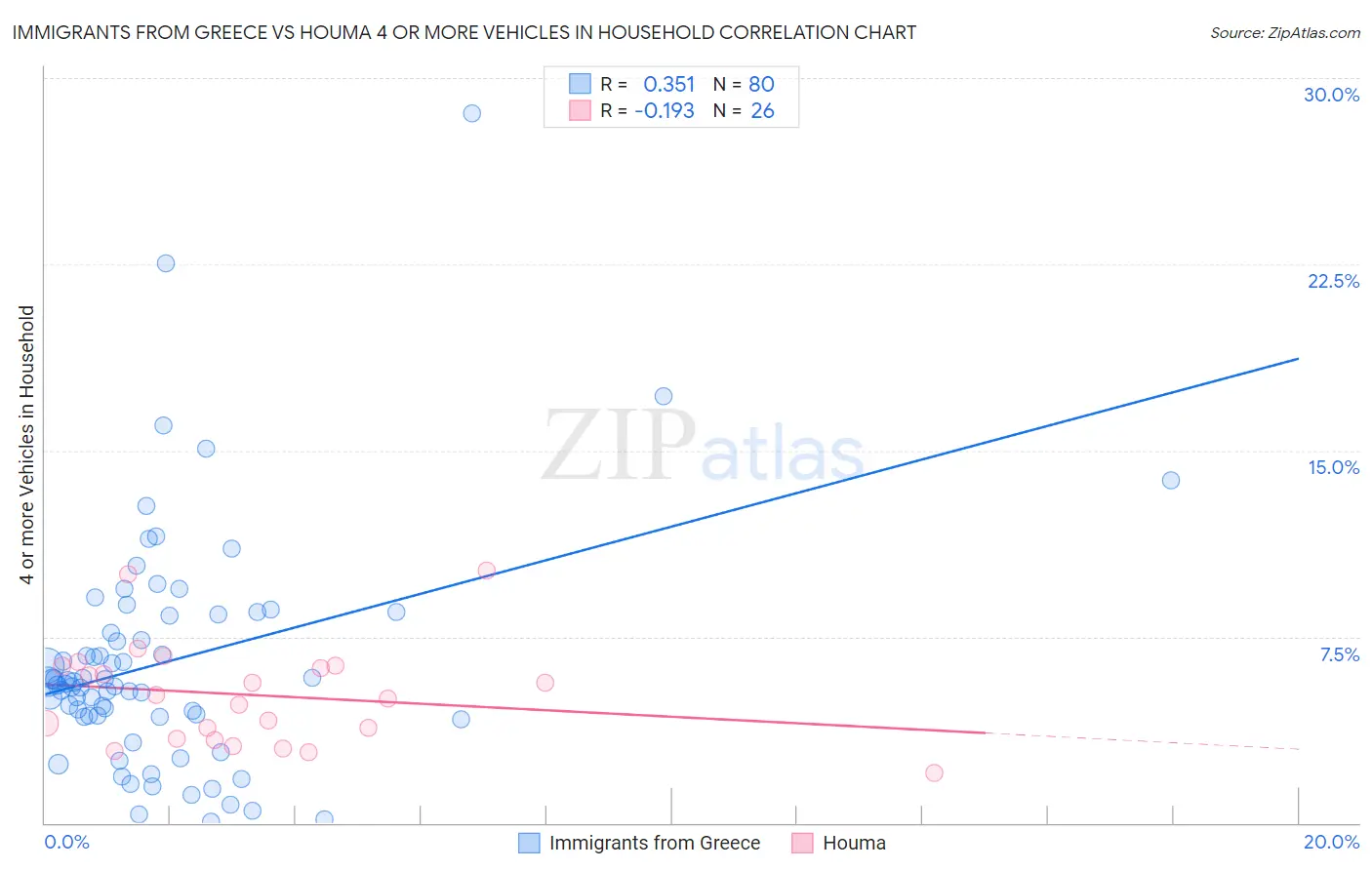 Immigrants from Greece vs Houma 4 or more Vehicles in Household