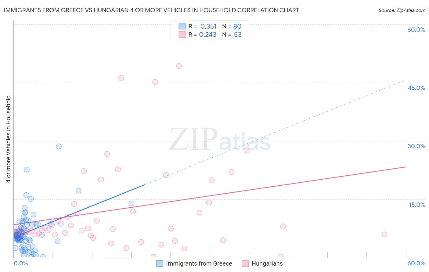 Immigrants from Greece vs Hungarian 4 or more Vehicles in Household