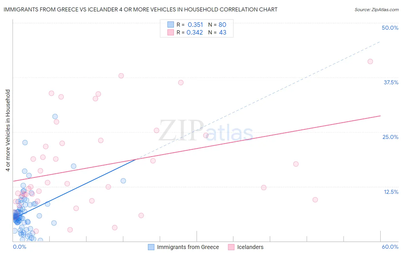 Immigrants from Greece vs Icelander 4 or more Vehicles in Household