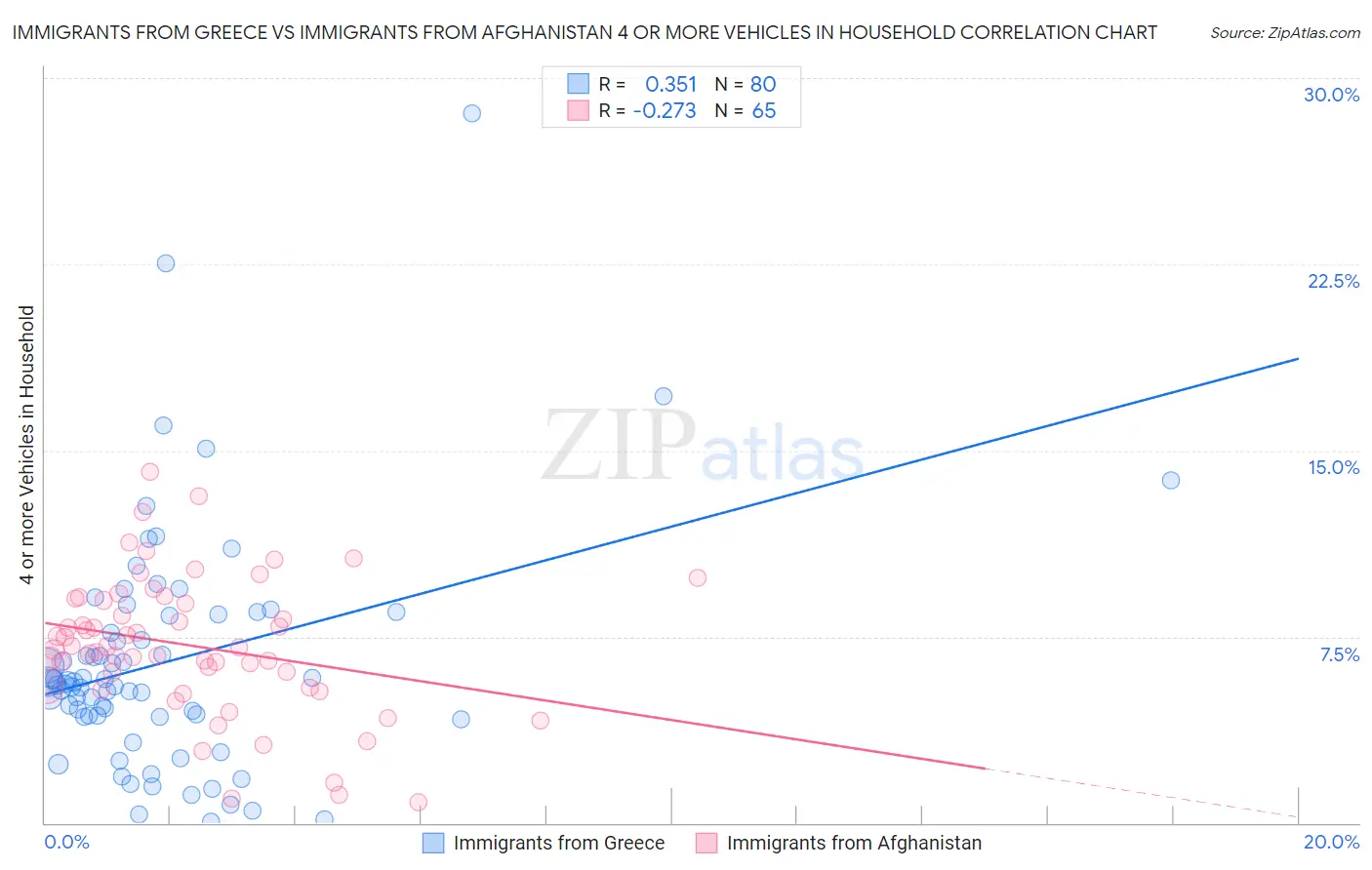 Immigrants from Greece vs Immigrants from Afghanistan 4 or more Vehicles in Household