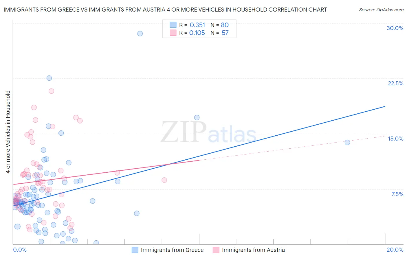 Immigrants from Greece vs Immigrants from Austria 4 or more Vehicles in Household