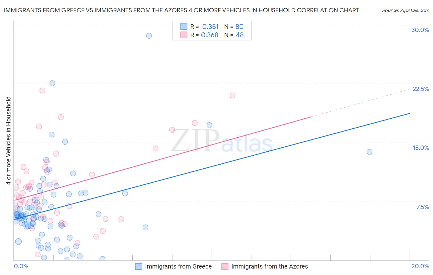 Immigrants from Greece vs Immigrants from the Azores 4 or more Vehicles in Household
