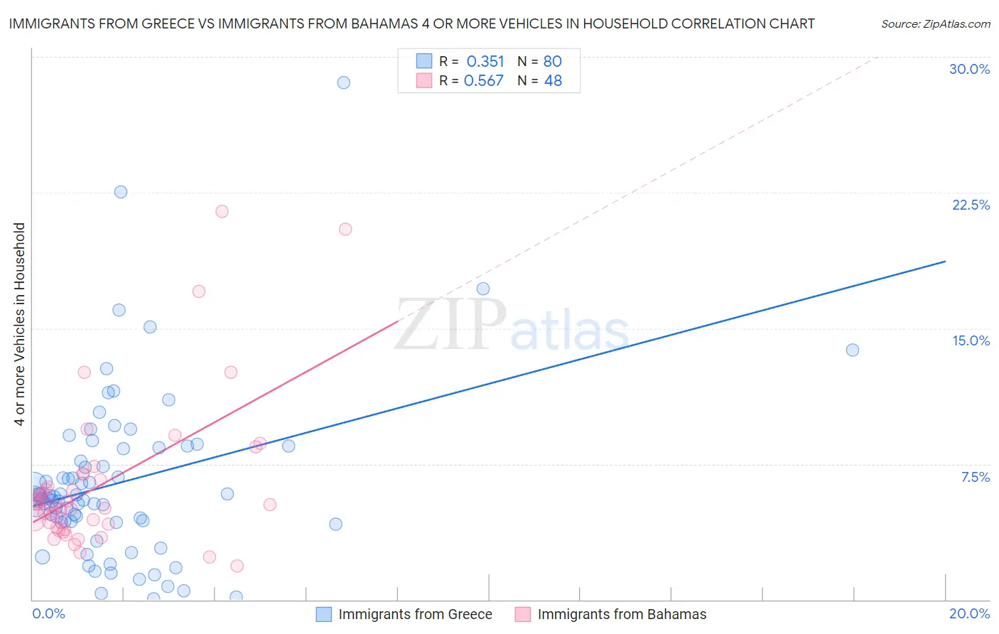 Immigrants from Greece vs Immigrants from Bahamas 4 or more Vehicles in Household