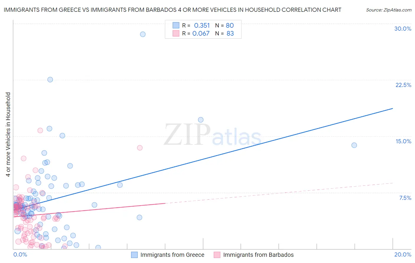Immigrants from Greece vs Immigrants from Barbados 4 or more Vehicles in Household