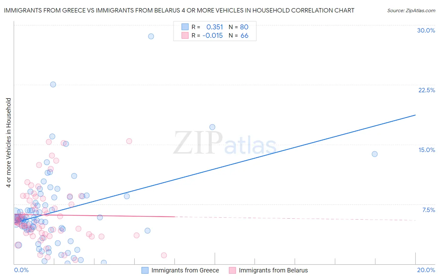 Immigrants from Greece vs Immigrants from Belarus 4 or more Vehicles in Household